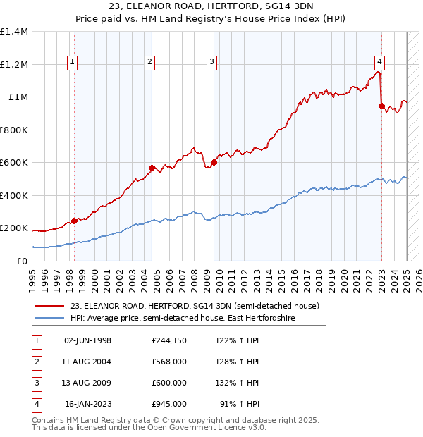 23, ELEANOR ROAD, HERTFORD, SG14 3DN: Price paid vs HM Land Registry's House Price Index