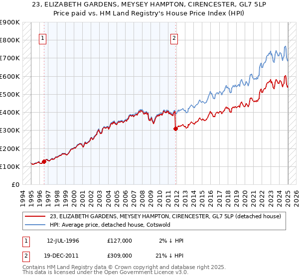 23, ELIZABETH GARDENS, MEYSEY HAMPTON, CIRENCESTER, GL7 5LP: Price paid vs HM Land Registry's House Price Index