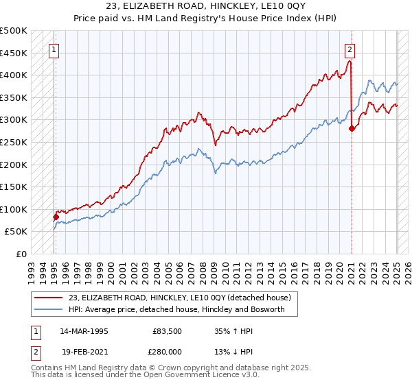 23, ELIZABETH ROAD, HINCKLEY, LE10 0QY: Price paid vs HM Land Registry's House Price Index