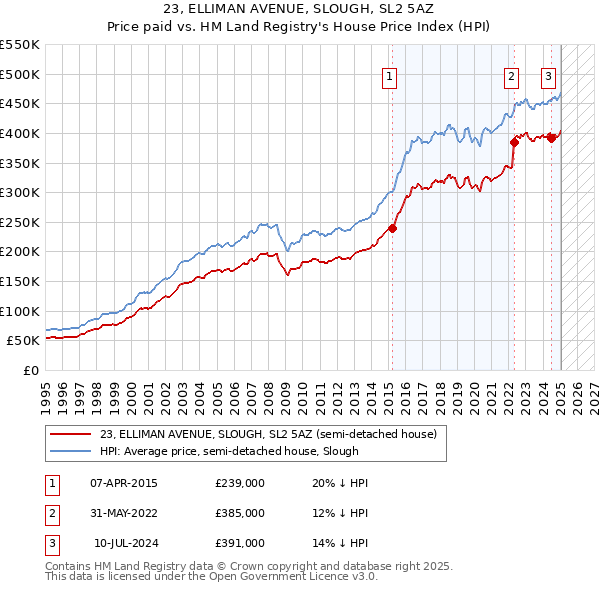 23, ELLIMAN AVENUE, SLOUGH, SL2 5AZ: Price paid vs HM Land Registry's House Price Index