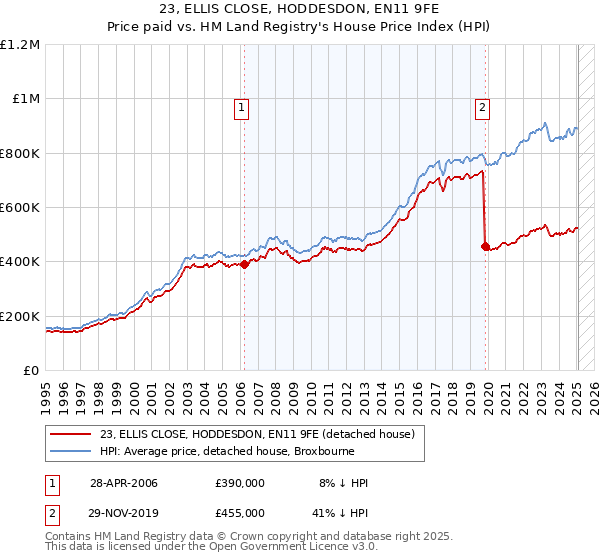 23, ELLIS CLOSE, HODDESDON, EN11 9FE: Price paid vs HM Land Registry's House Price Index