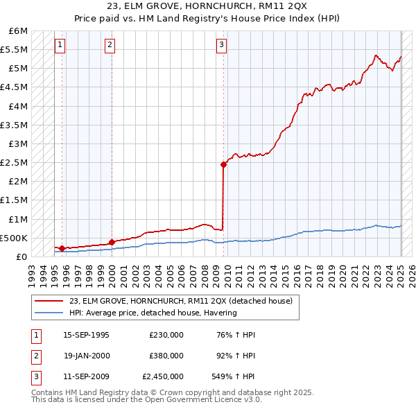 23, ELM GROVE, HORNCHURCH, RM11 2QX: Price paid vs HM Land Registry's House Price Index