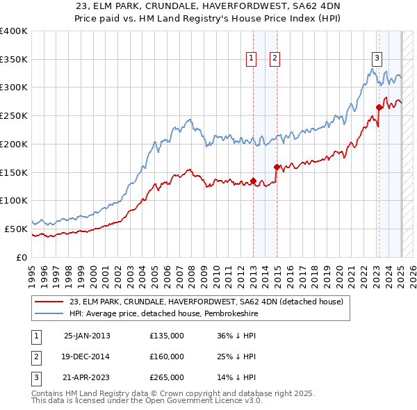 23, ELM PARK, CRUNDALE, HAVERFORDWEST, SA62 4DN: Price paid vs HM Land Registry's House Price Index