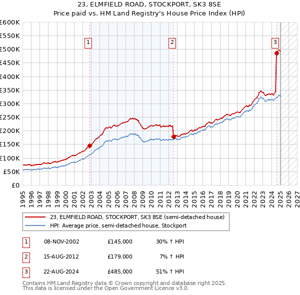 23, ELMFIELD ROAD, STOCKPORT, SK3 8SE: Price paid vs HM Land Registry's House Price Index