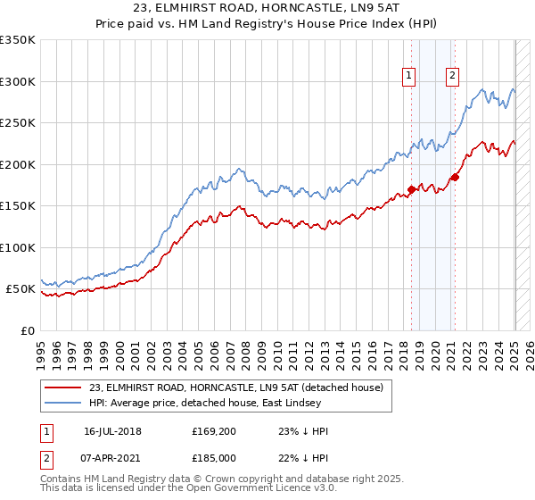 23, ELMHIRST ROAD, HORNCASTLE, LN9 5AT: Price paid vs HM Land Registry's House Price Index