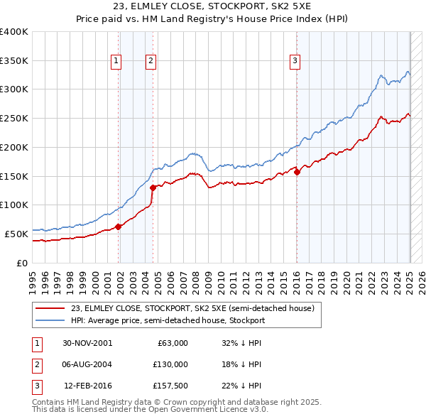 23, ELMLEY CLOSE, STOCKPORT, SK2 5XE: Price paid vs HM Land Registry's House Price Index