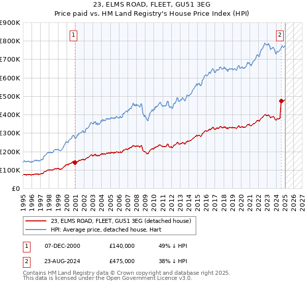 23, ELMS ROAD, FLEET, GU51 3EG: Price paid vs HM Land Registry's House Price Index