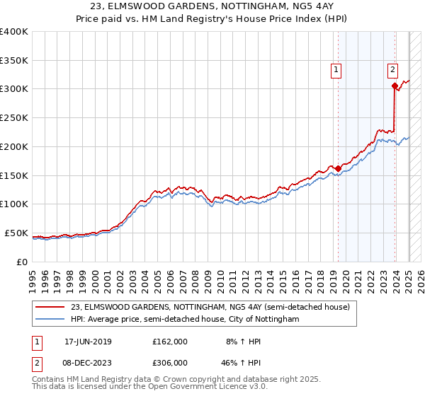 23, ELMSWOOD GARDENS, NOTTINGHAM, NG5 4AY: Price paid vs HM Land Registry's House Price Index