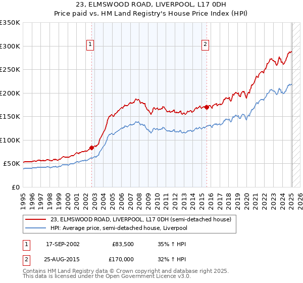 23, ELMSWOOD ROAD, LIVERPOOL, L17 0DH: Price paid vs HM Land Registry's House Price Index