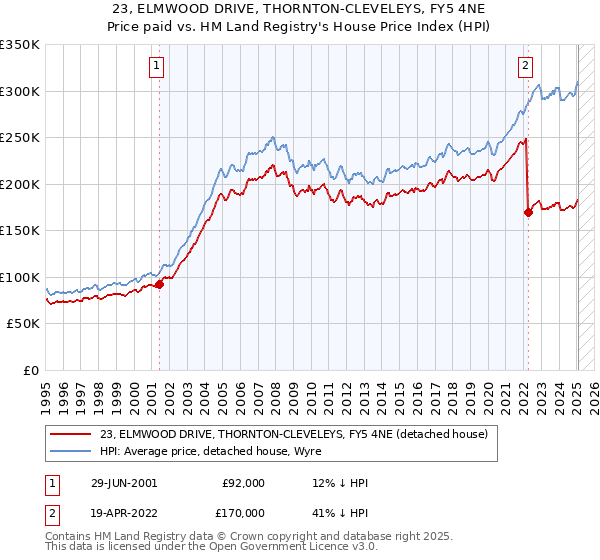 23, ELMWOOD DRIVE, THORNTON-CLEVELEYS, FY5 4NE: Price paid vs HM Land Registry's House Price Index
