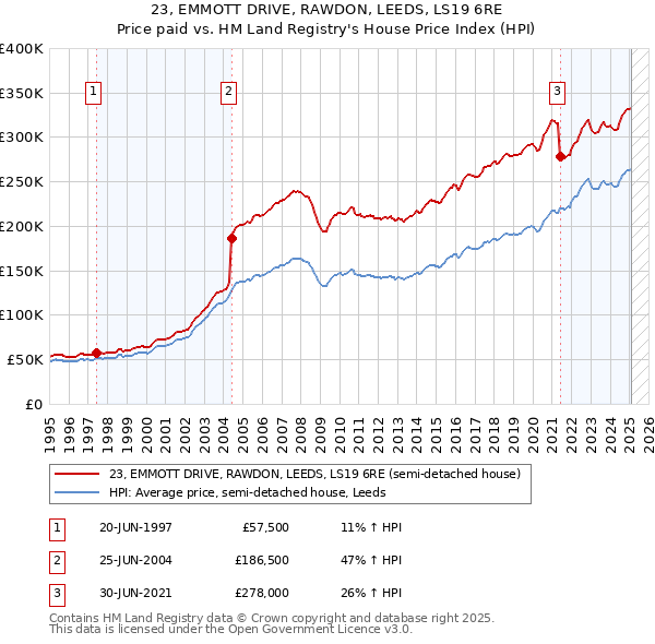 23, EMMOTT DRIVE, RAWDON, LEEDS, LS19 6RE: Price paid vs HM Land Registry's House Price Index