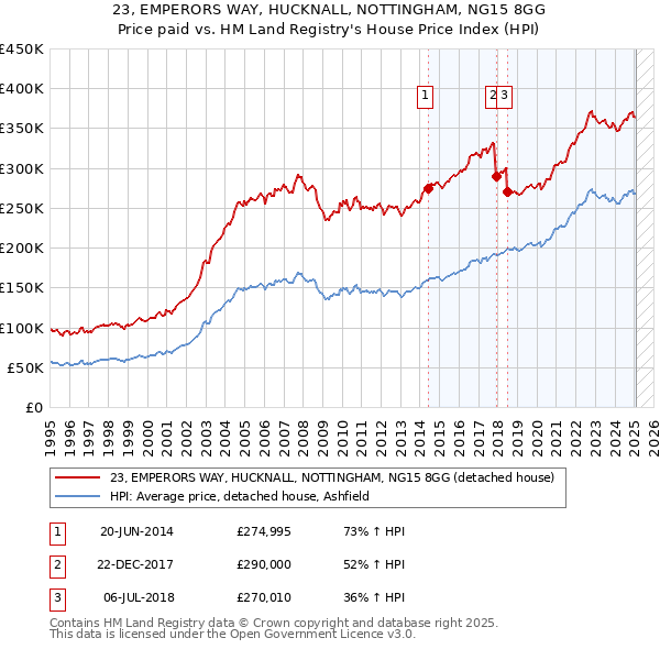 23, EMPERORS WAY, HUCKNALL, NOTTINGHAM, NG15 8GG: Price paid vs HM Land Registry's House Price Index