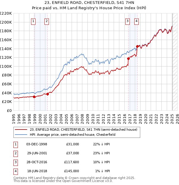 23, ENFIELD ROAD, CHESTERFIELD, S41 7HN: Price paid vs HM Land Registry's House Price Index