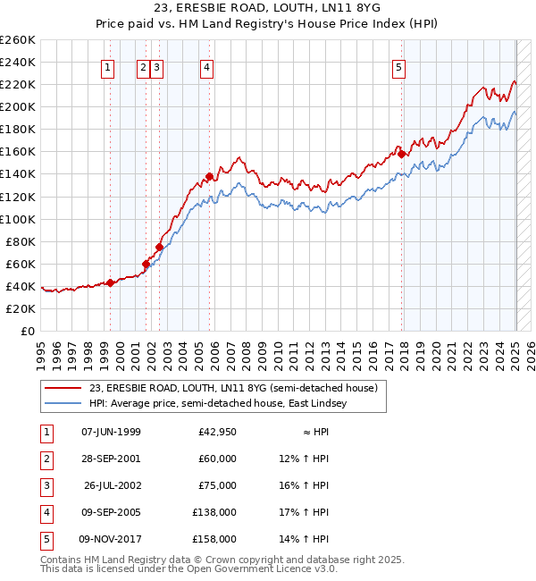 23, ERESBIE ROAD, LOUTH, LN11 8YG: Price paid vs HM Land Registry's House Price Index