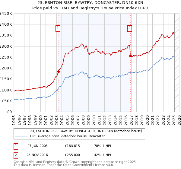 23, ESHTON RISE, BAWTRY, DONCASTER, DN10 6XN: Price paid vs HM Land Registry's House Price Index