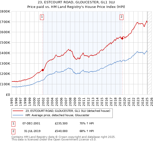 23, ESTCOURT ROAD, GLOUCESTER, GL1 3LU: Price paid vs HM Land Registry's House Price Index