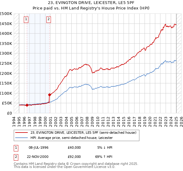 23, EVINGTON DRIVE, LEICESTER, LE5 5PF: Price paid vs HM Land Registry's House Price Index