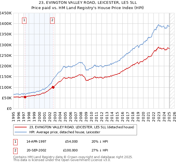 23, EVINGTON VALLEY ROAD, LEICESTER, LE5 5LL: Price paid vs HM Land Registry's House Price Index