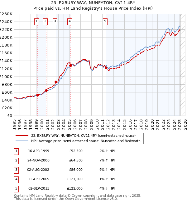 23, EXBURY WAY, NUNEATON, CV11 4RY: Price paid vs HM Land Registry's House Price Index