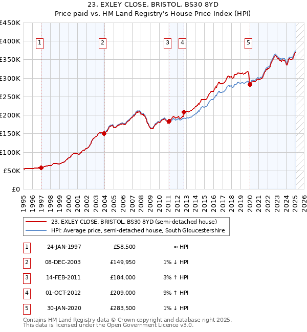 23, EXLEY CLOSE, BRISTOL, BS30 8YD: Price paid vs HM Land Registry's House Price Index
