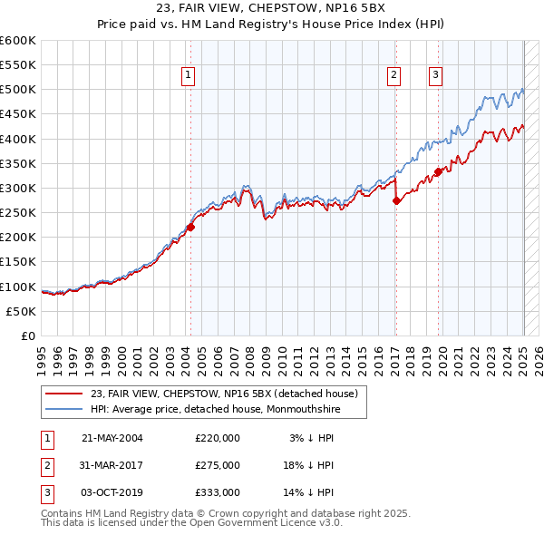 23, FAIR VIEW, CHEPSTOW, NP16 5BX: Price paid vs HM Land Registry's House Price Index