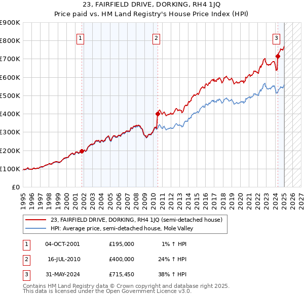 23, FAIRFIELD DRIVE, DORKING, RH4 1JQ: Price paid vs HM Land Registry's House Price Index
