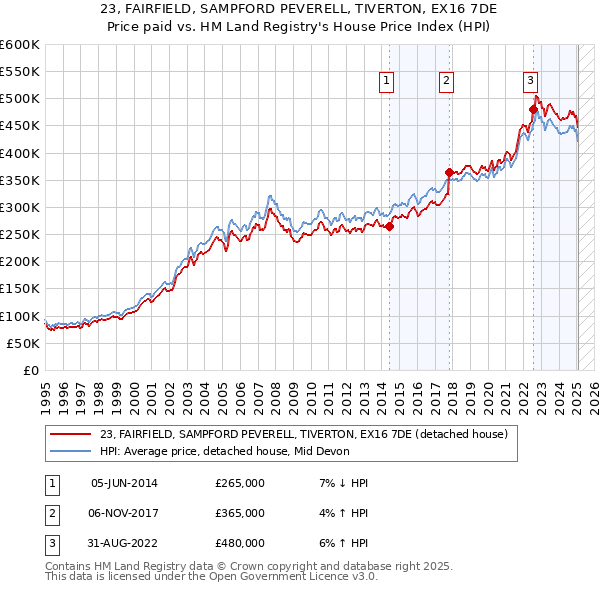 23, FAIRFIELD, SAMPFORD PEVERELL, TIVERTON, EX16 7DE: Price paid vs HM Land Registry's House Price Index