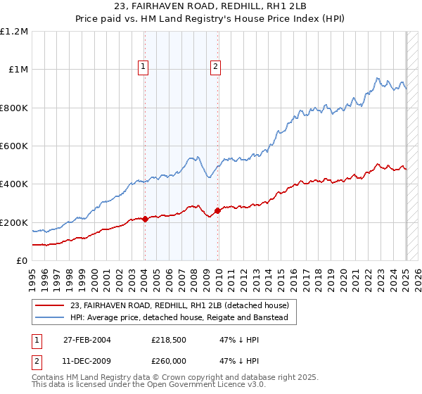 23, FAIRHAVEN ROAD, REDHILL, RH1 2LB: Price paid vs HM Land Registry's House Price Index