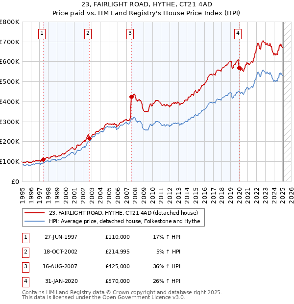 23, FAIRLIGHT ROAD, HYTHE, CT21 4AD: Price paid vs HM Land Registry's House Price Index