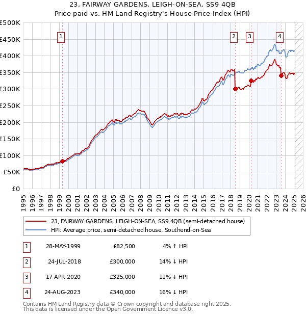 23, FAIRWAY GARDENS, LEIGH-ON-SEA, SS9 4QB: Price paid vs HM Land Registry's House Price Index
