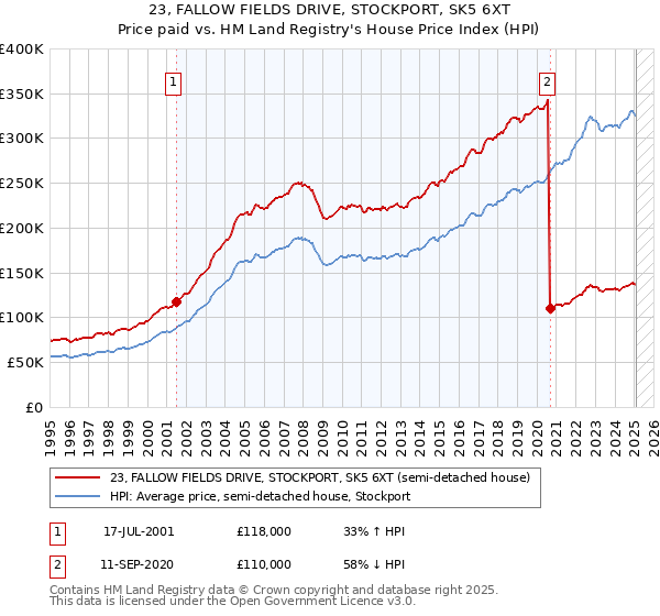 23, FALLOW FIELDS DRIVE, STOCKPORT, SK5 6XT: Price paid vs HM Land Registry's House Price Index