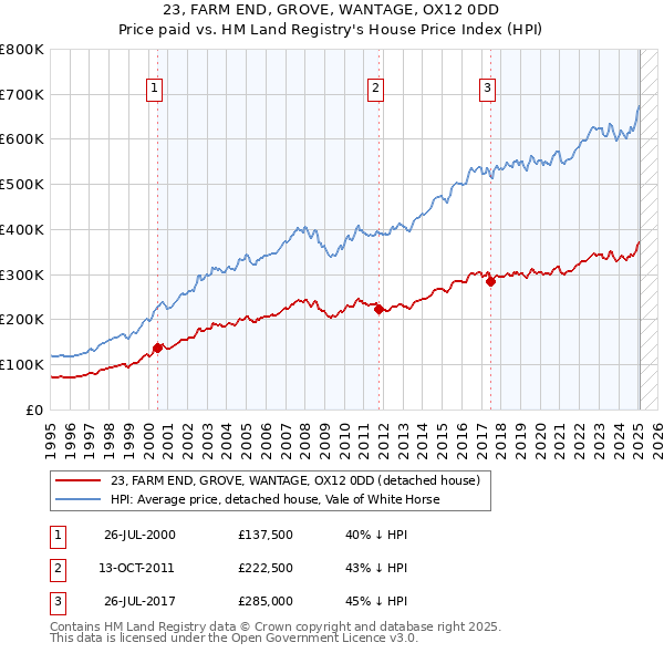 23, FARM END, GROVE, WANTAGE, OX12 0DD: Price paid vs HM Land Registry's House Price Index