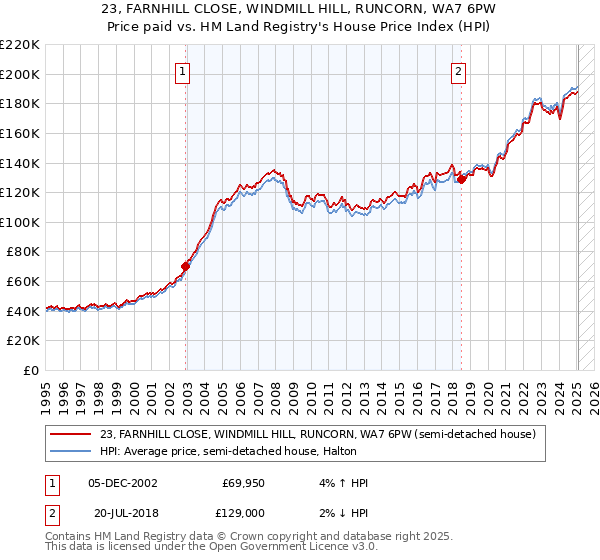 23, FARNHILL CLOSE, WINDMILL HILL, RUNCORN, WA7 6PW: Price paid vs HM Land Registry's House Price Index