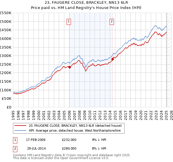 23, FAUGERE CLOSE, BRACKLEY, NN13 6LR: Price paid vs HM Land Registry's House Price Index