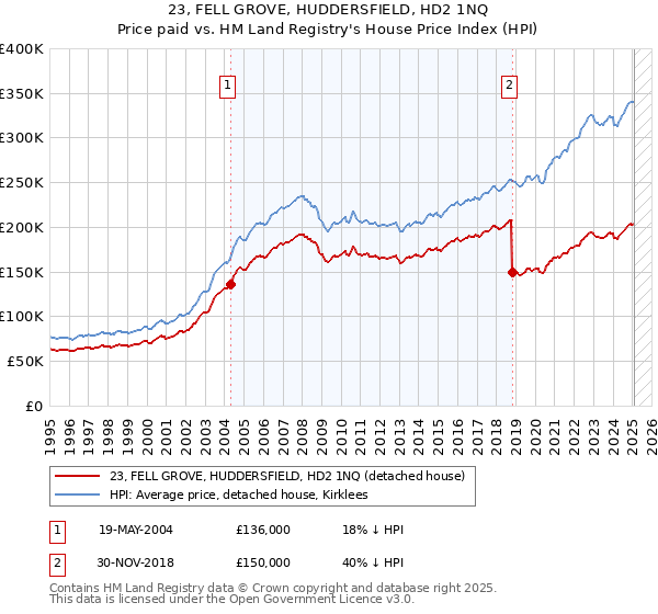 23, FELL GROVE, HUDDERSFIELD, HD2 1NQ: Price paid vs HM Land Registry's House Price Index