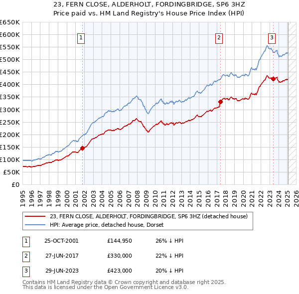 23, FERN CLOSE, ALDERHOLT, FORDINGBRIDGE, SP6 3HZ: Price paid vs HM Land Registry's House Price Index