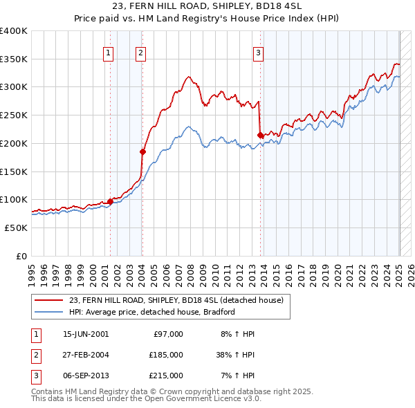 23, FERN HILL ROAD, SHIPLEY, BD18 4SL: Price paid vs HM Land Registry's House Price Index