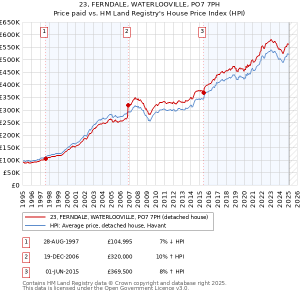 23, FERNDALE, WATERLOOVILLE, PO7 7PH: Price paid vs HM Land Registry's House Price Index