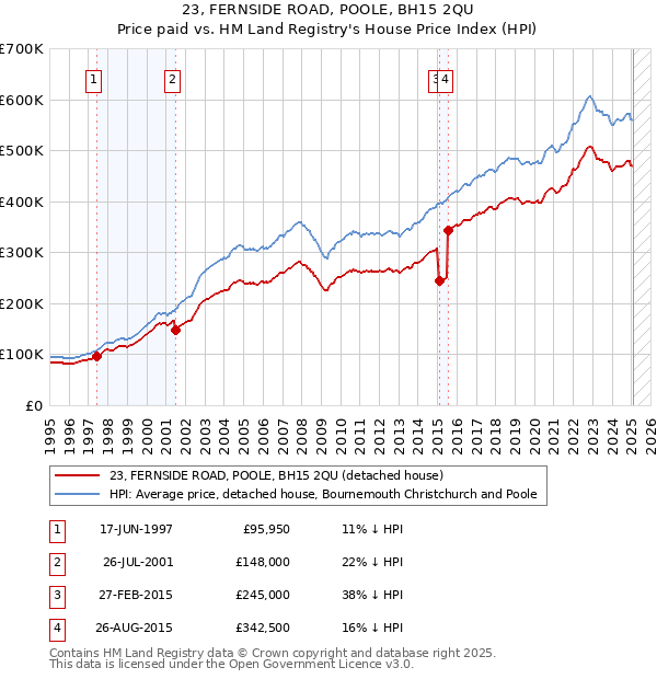 23, FERNSIDE ROAD, POOLE, BH15 2QU: Price paid vs HM Land Registry's House Price Index