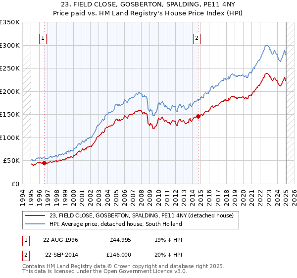 23, FIELD CLOSE, GOSBERTON, SPALDING, PE11 4NY: Price paid vs HM Land Registry's House Price Index