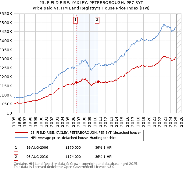 23, FIELD RISE, YAXLEY, PETERBOROUGH, PE7 3YT: Price paid vs HM Land Registry's House Price Index