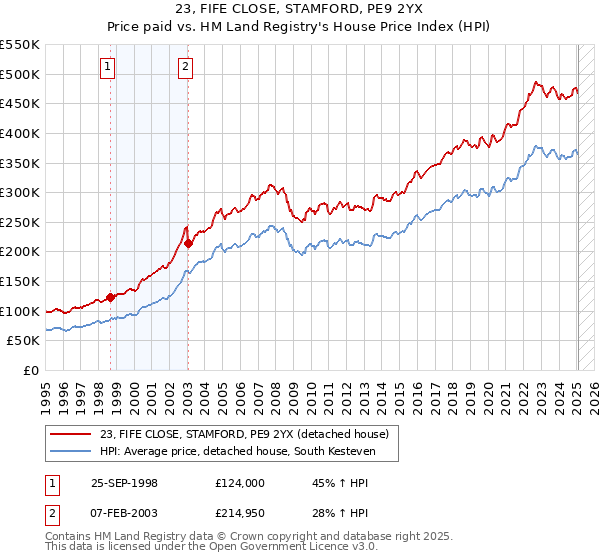 23, FIFE CLOSE, STAMFORD, PE9 2YX: Price paid vs HM Land Registry's House Price Index