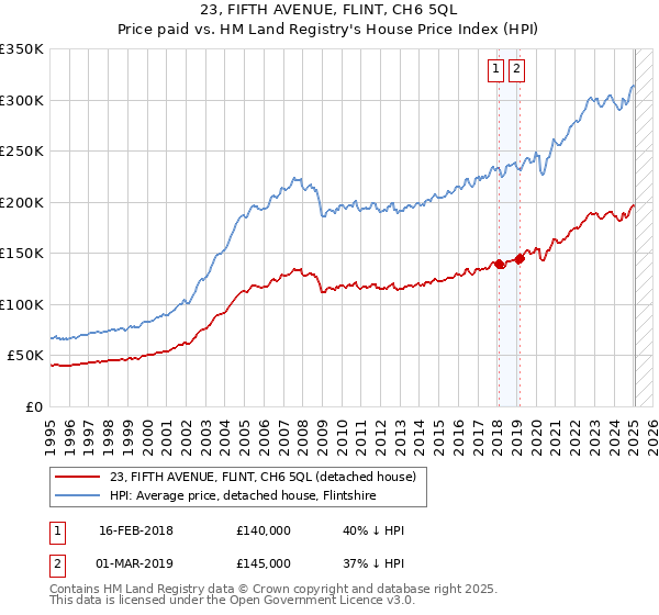 23, FIFTH AVENUE, FLINT, CH6 5QL: Price paid vs HM Land Registry's House Price Index