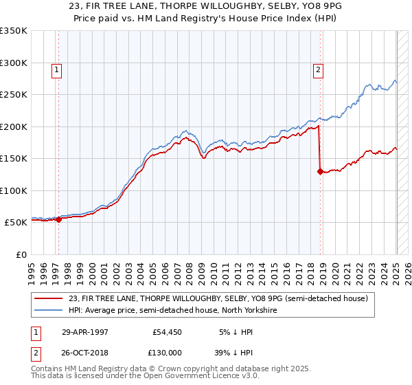 23, FIR TREE LANE, THORPE WILLOUGHBY, SELBY, YO8 9PG: Price paid vs HM Land Registry's House Price Index