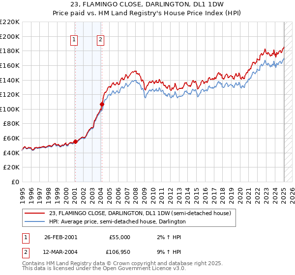 23, FLAMINGO CLOSE, DARLINGTON, DL1 1DW: Price paid vs HM Land Registry's House Price Index