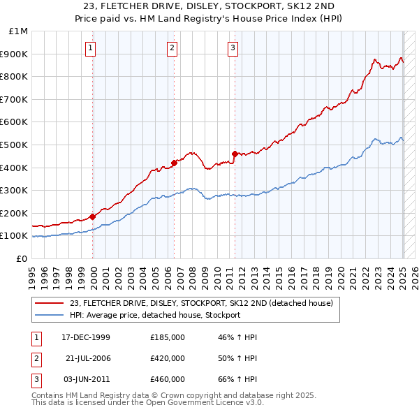 23, FLETCHER DRIVE, DISLEY, STOCKPORT, SK12 2ND: Price paid vs HM Land Registry's House Price Index