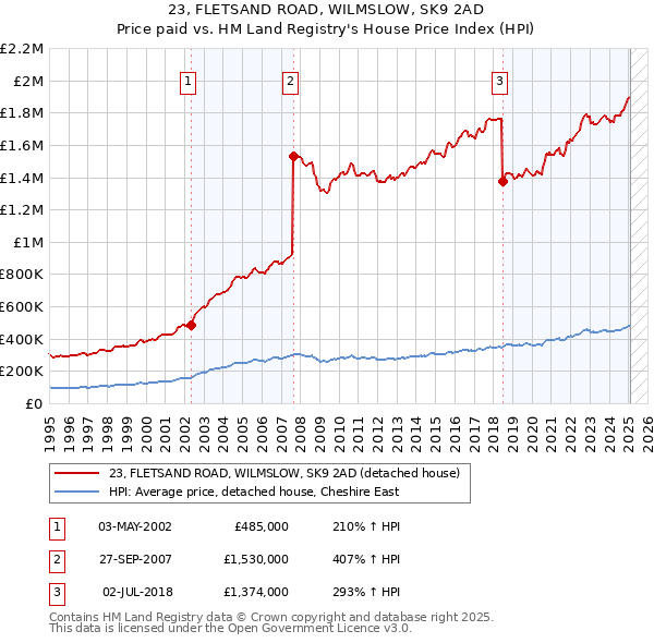 23, FLETSAND ROAD, WILMSLOW, SK9 2AD: Price paid vs HM Land Registry's House Price Index