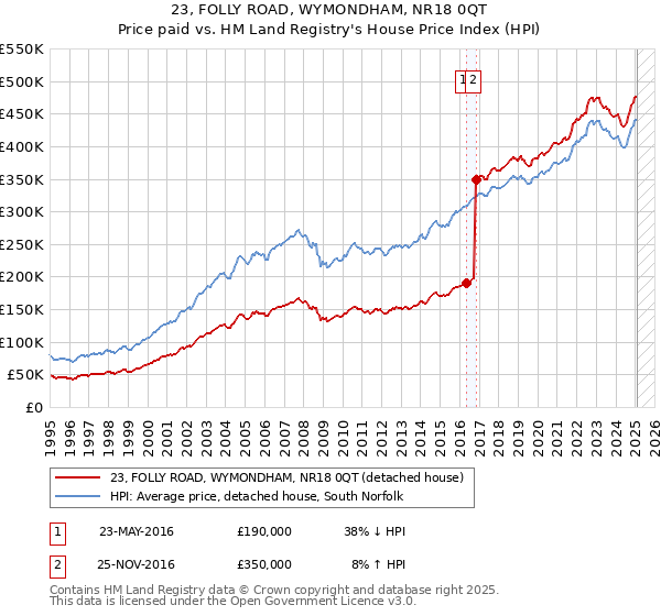 23, FOLLY ROAD, WYMONDHAM, NR18 0QT: Price paid vs HM Land Registry's House Price Index