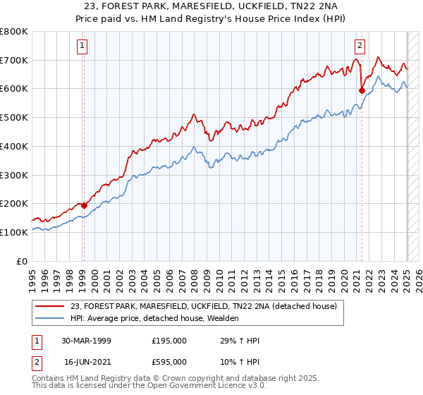 23, FOREST PARK, MARESFIELD, UCKFIELD, TN22 2NA: Price paid vs HM Land Registry's House Price Index