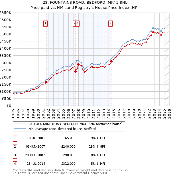 23, FOUNTAINS ROAD, BEDFORD, MK41 8NU: Price paid vs HM Land Registry's House Price Index